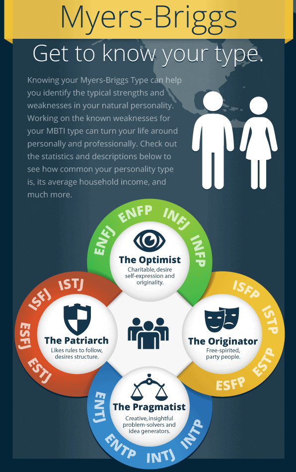 mbti socioeconomic infographic